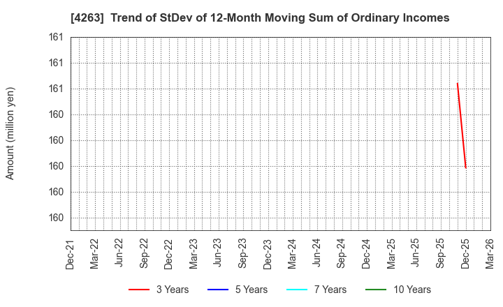 4263 SUSMED,Inc.: Trend of StDev of 12-Month Moving Sum of Ordinary Incomes