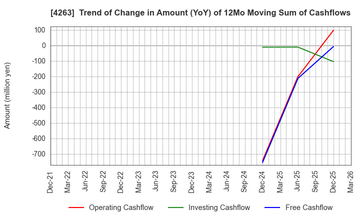 4263 SUSMED,Inc.: Trend of Change in Amount (YoY) of 12Mo Moving Sum of Cashflows