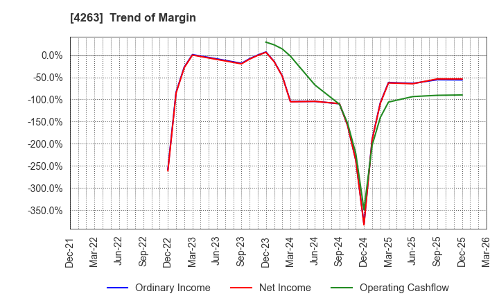 4263 SUSMED,Inc.: Trend of Margin