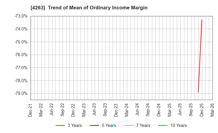 4263 SUSMED,Inc.: Trend of Mean of Ordinary Income Margin