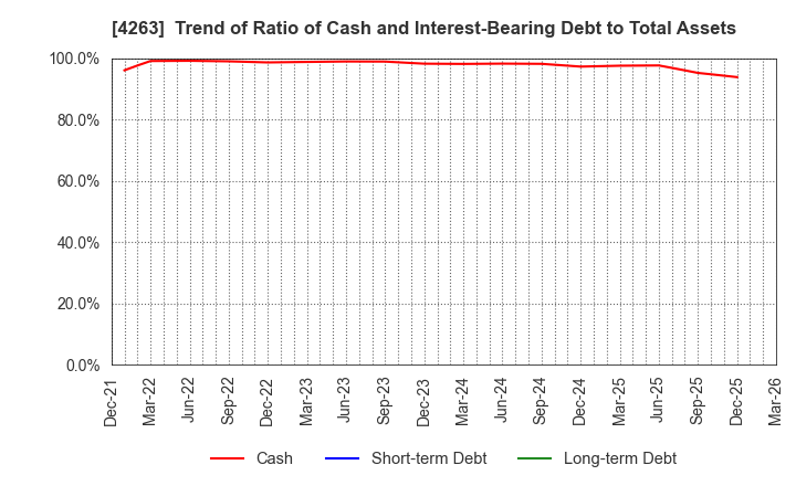 4263 SUSMED,Inc.: Trend of Ratio of Cash and Interest-Bearing Debt to Total Assets