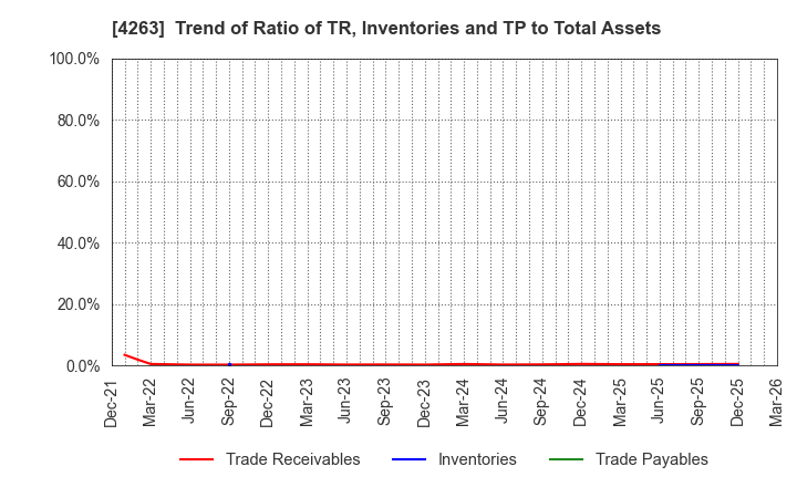 4263 SUSMED,Inc.: Trend of Ratio of TR, Inventories and TP to Total Assets