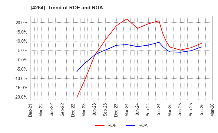 4264 SECURE,INC.: Trend of ROE and ROA