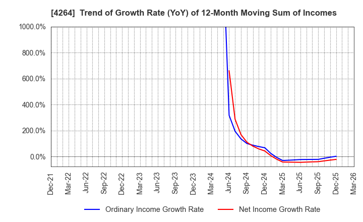 4264 SECURE,INC.: Trend of Growth Rate (YoY) of 12-Month Moving Sum of Incomes