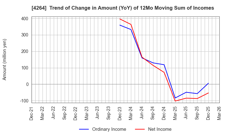 4264 SECURE,INC.: Trend of Change in Amount (YoY) of 12Mo Moving Sum of Incomes