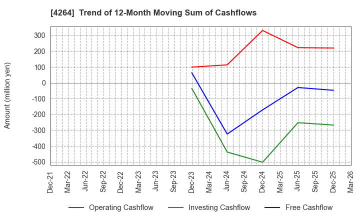 4264 SECURE,INC.: Trend of 12-Month Moving Sum of Cashflows