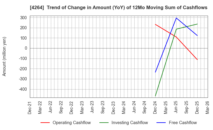4264 SECURE,INC.: Trend of Change in Amount (YoY) of 12Mo Moving Sum of Cashflows