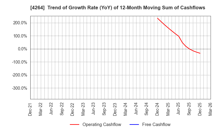 4264 SECURE,INC.: Trend of Growth Rate (YoY) of 12-Month Moving Sum of Cashflows