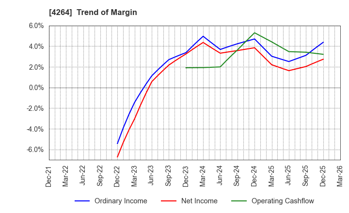 4264 SECURE,INC.: Trend of Margin