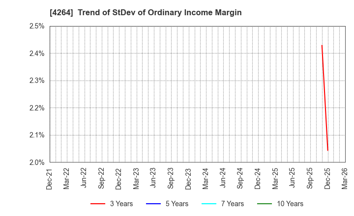 4264 SECURE,INC.: Trend of StDev of Ordinary Income Margin