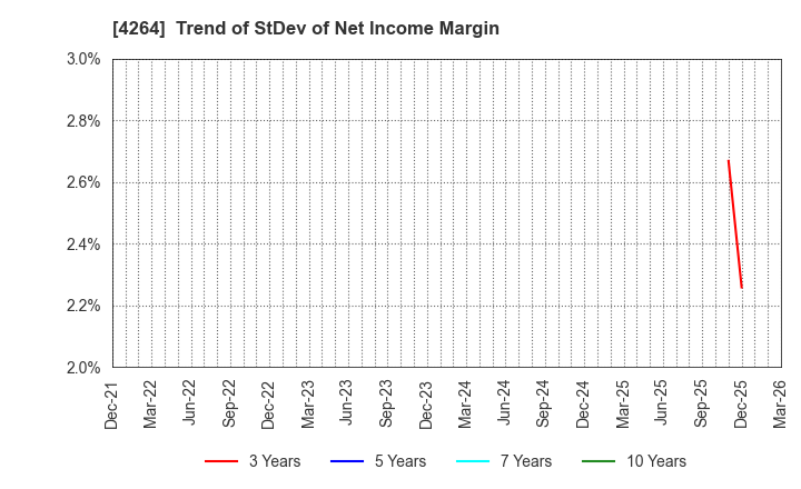 4264 SECURE,INC.: Trend of StDev of Net Income Margin
