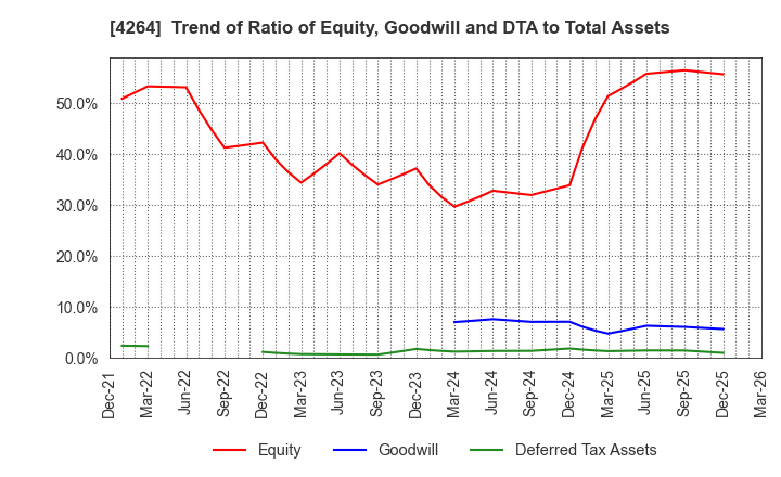 4264 SECURE,INC.: Trend of Ratio of Equity, Goodwill and DTA to Total Assets