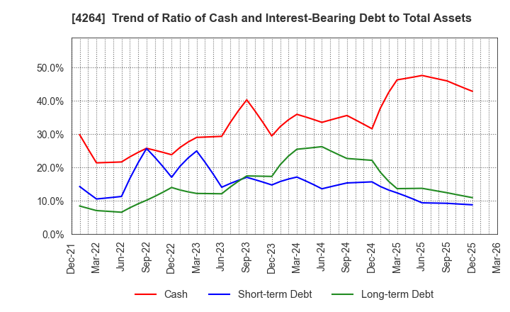 4264 SECURE,INC.: Trend of Ratio of Cash and Interest-Bearing Debt to Total Assets