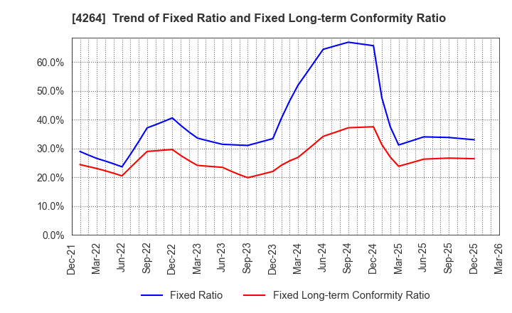 4264 SECURE,INC.: Trend of Fixed Ratio and Fixed Long-term Conformity Ratio