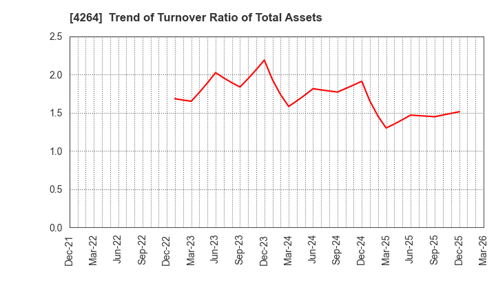 4264 SECURE,INC.: Trend of Turnover Ratio of Total Assets