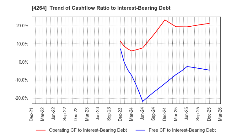4264 SECURE,INC.: Trend of Cashflow Ratio to Interest-Bearing Debt