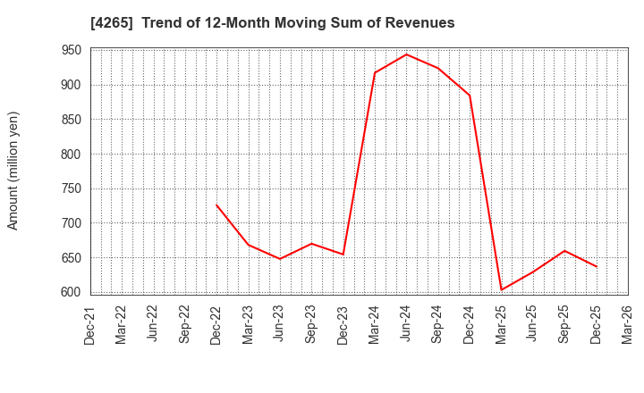 4265 Institution for a Global Society Corp.: Trend of 12-Month Moving Sum of Revenues