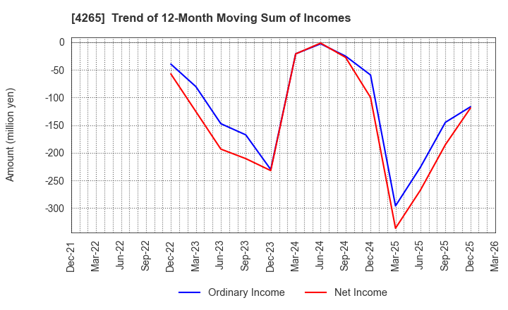 4265 Institution for a Global Society Corp.: Trend of 12-Month Moving Sum of Incomes