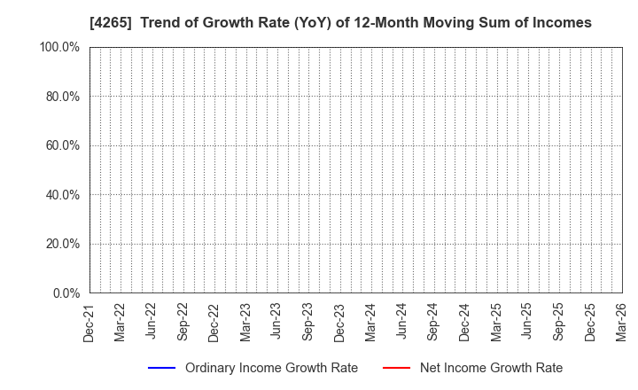 4265 Institution for a Global Society Corp.: Trend of Growth Rate (YoY) of 12-Month Moving Sum of Incomes