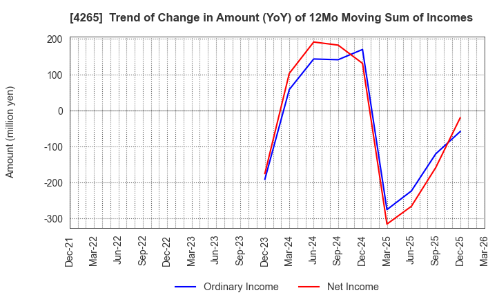 4265 Institution for a Global Society Corp.: Trend of Change in Amount (YoY) of 12Mo Moving Sum of Incomes