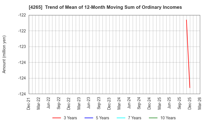 4265 Institution for a Global Society Corp.: Trend of Mean of 12-Month Moving Sum of Ordinary Incomes