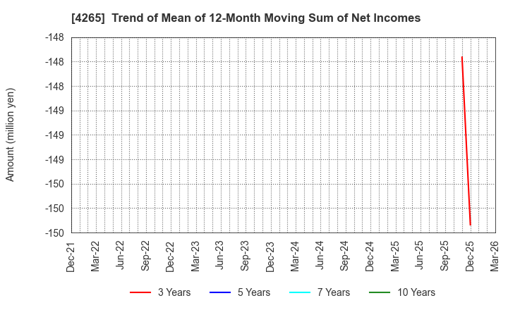 4265 Institution for a Global Society Corp.: Trend of Mean of 12-Month Moving Sum of Net Incomes