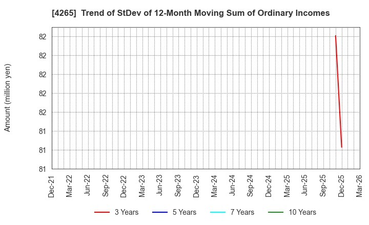 4265 Institution for a Global Society Corp.: Trend of StDev of 12-Month Moving Sum of Ordinary Incomes