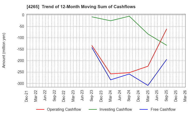 4265 Institution for a Global Society Corp.: Trend of 12-Month Moving Sum of Cashflows