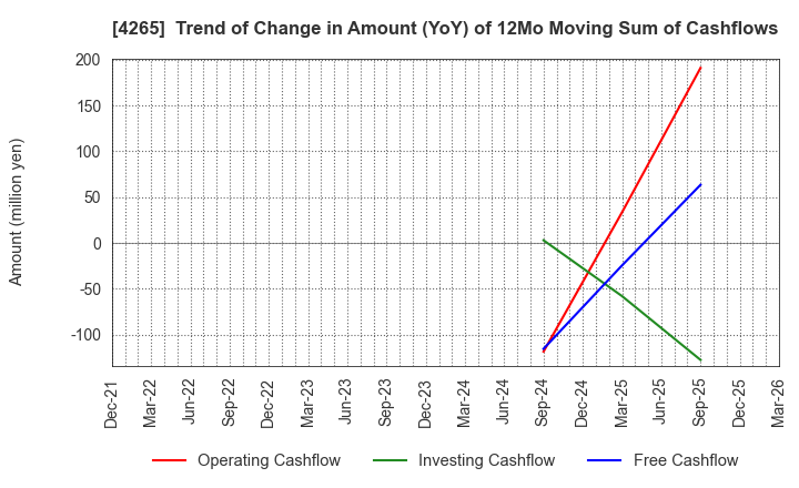 4265 Institution for a Global Society Corp.: Trend of Change in Amount (YoY) of 12Mo Moving Sum of Cashflows