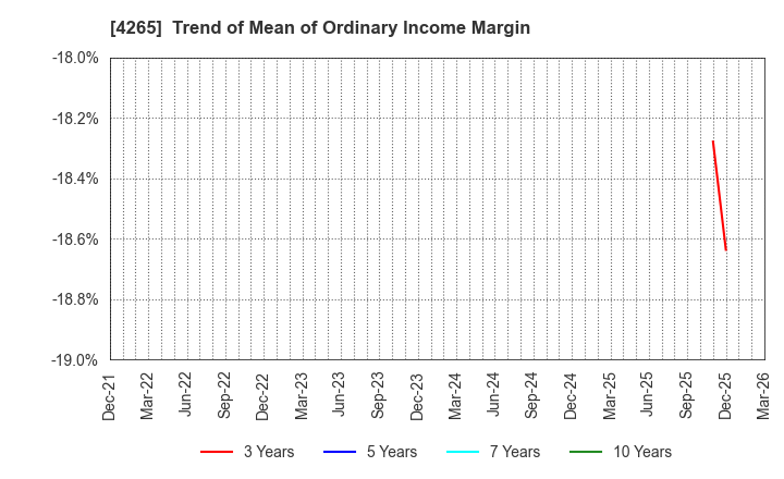 4265 Institution for a Global Society Corp.: Trend of Mean of Ordinary Income Margin