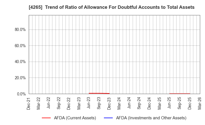 4265 Institution for a Global Society Corp.: Trend of Ratio of Allowance For Doubtful Accounts to Total Assets