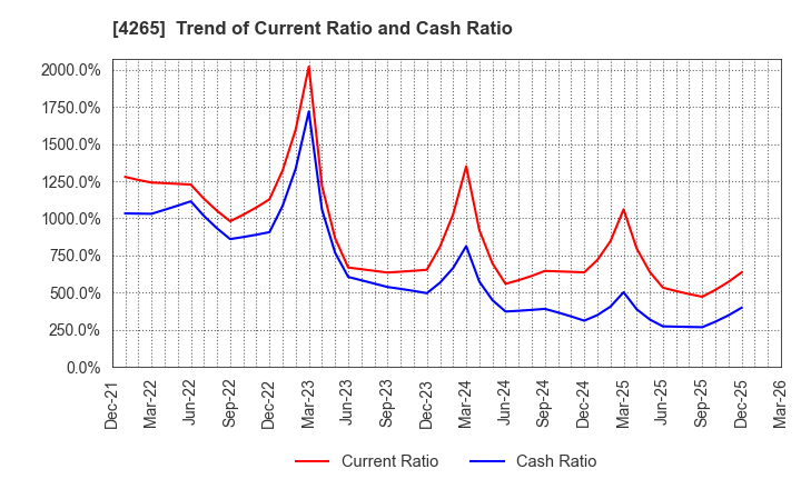 4265 Institution for a Global Society Corp.: Trend of Current Ratio and Cash Ratio