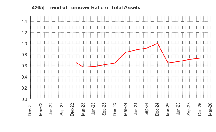 4265 Institution for a Global Society Corp.: Trend of Turnover Ratio of Total Assets