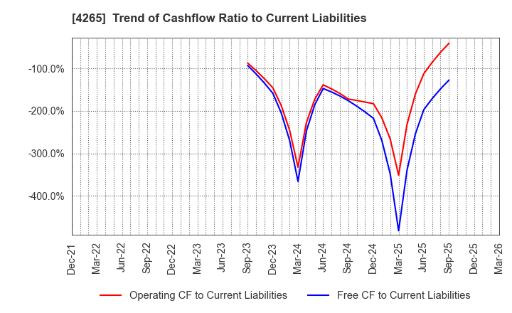 4265 Institution for a Global Society Corp.: Trend of Cashflow Ratio to Current Liabilities