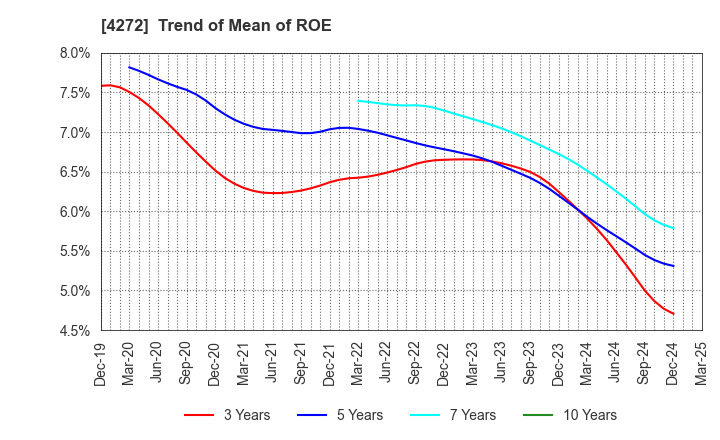 4272 NIPPON KAYAKU CO.,LTD.: Trend of Mean of ROE