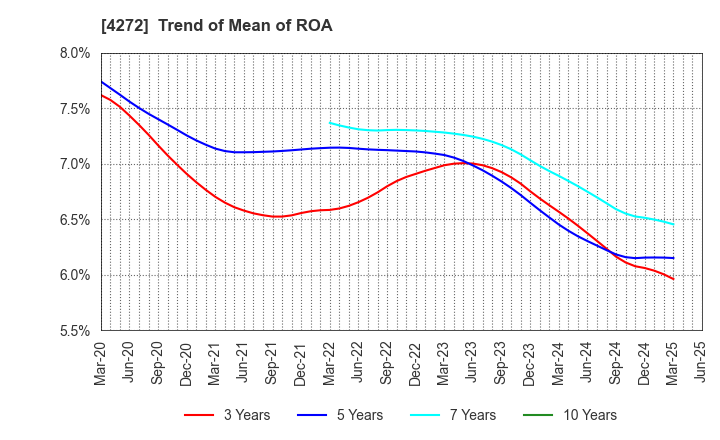 4272 NIPPON KAYAKU CO.,LTD.: Trend of Mean of ROA