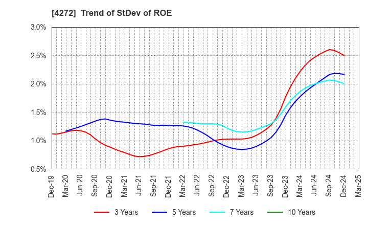 4272 NIPPON KAYAKU CO.,LTD.: Trend of StDev of ROE