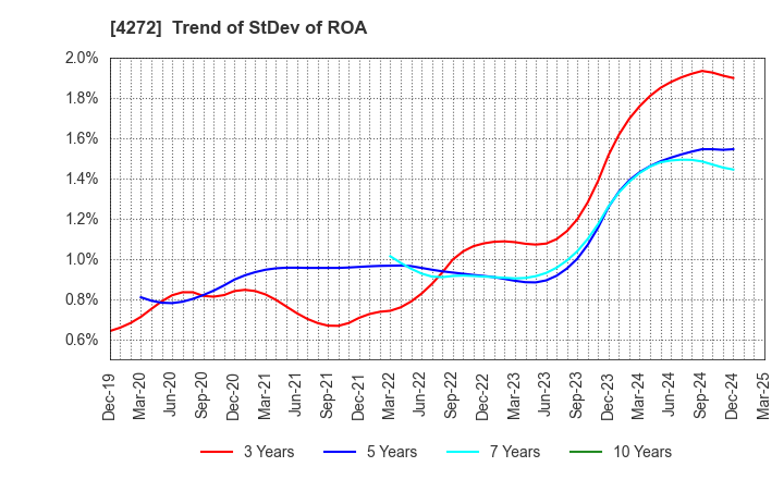 4272 NIPPON KAYAKU CO.,LTD.: Trend of StDev of ROA