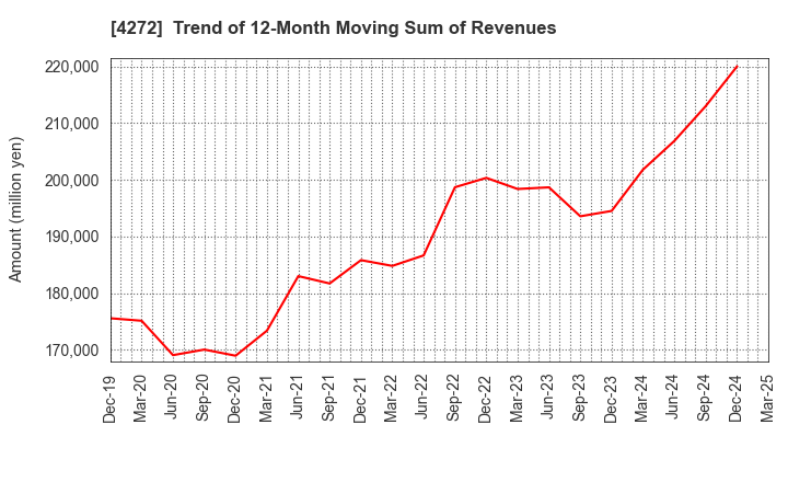 4272 NIPPON KAYAKU CO.,LTD.: Trend of 12-Month Moving Sum of Revenues