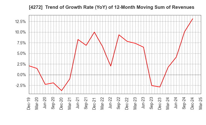 4272 NIPPON KAYAKU CO.,LTD.: Trend of Growth Rate (YoY) of 12-Month Moving Sum of Revenues