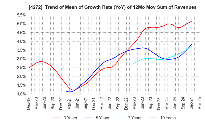 4272 NIPPON KAYAKU CO.,LTD.: Trend of Mean of Growth Rate (YoY) of 12Mo Mov Sum of Revenues