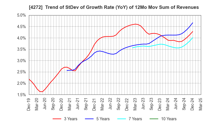 4272 NIPPON KAYAKU CO.,LTD.: Trend of StDev of Growth Rate (YoY) of 12Mo Mov Sum of Revenues