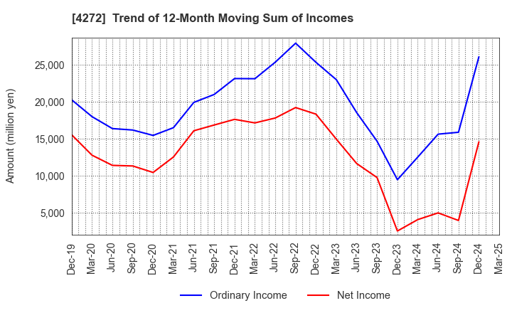 4272 NIPPON KAYAKU CO.,LTD.: Trend of 12-Month Moving Sum of Incomes