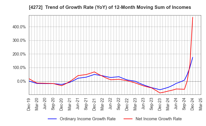 4272 NIPPON KAYAKU CO.,LTD.: Trend of Growth Rate (YoY) of 12-Month Moving Sum of Incomes