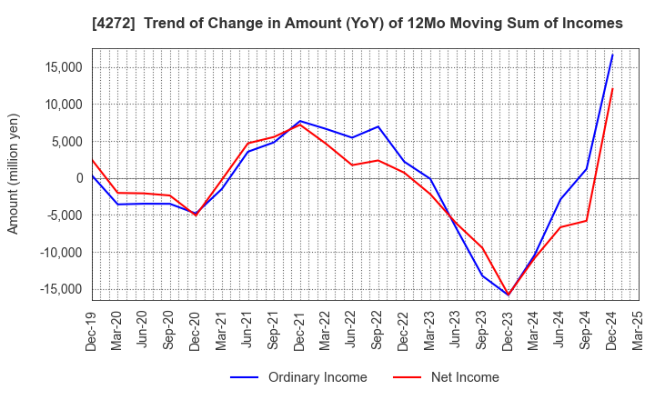 4272 NIPPON KAYAKU CO.,LTD.: Trend of Change in Amount (YoY) of 12Mo Moving Sum of Incomes