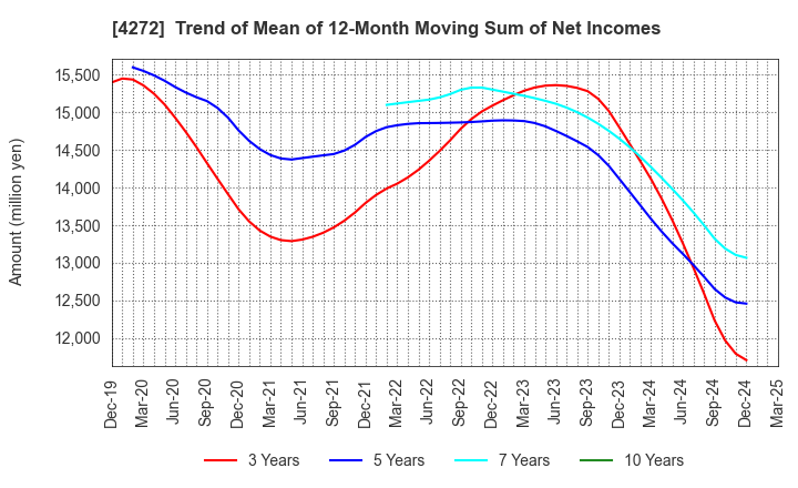 4272 NIPPON KAYAKU CO.,LTD.: Trend of Mean of 12-Month Moving Sum of Net Incomes