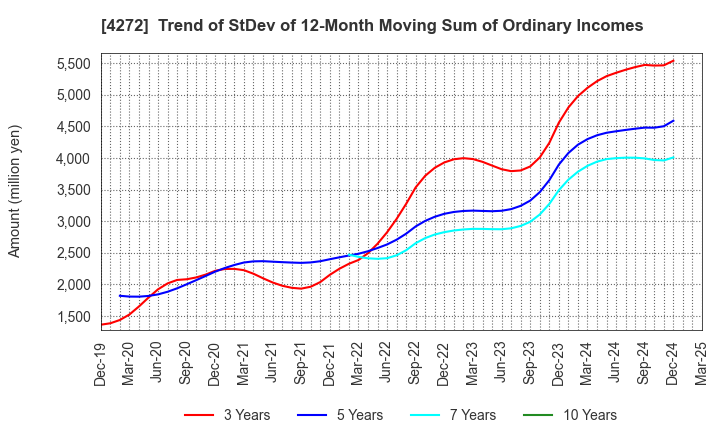 4272 NIPPON KAYAKU CO.,LTD.: Trend of StDev of 12-Month Moving Sum of Ordinary Incomes