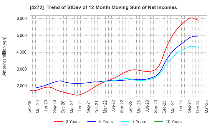 4272 NIPPON KAYAKU CO.,LTD.: Trend of StDev of 12-Month Moving Sum of Net Incomes