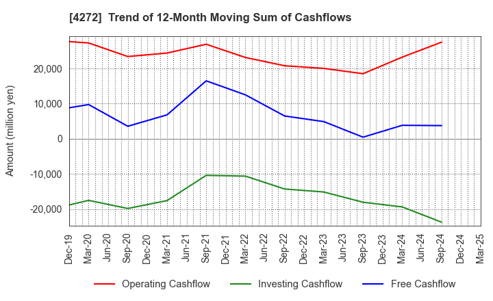 4272 NIPPON KAYAKU CO.,LTD.: Trend of 12-Month Moving Sum of Cashflows