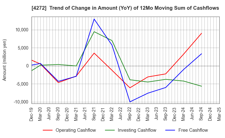 4272 NIPPON KAYAKU CO.,LTD.: Trend of Change in Amount (YoY) of 12Mo Moving Sum of Cashflows